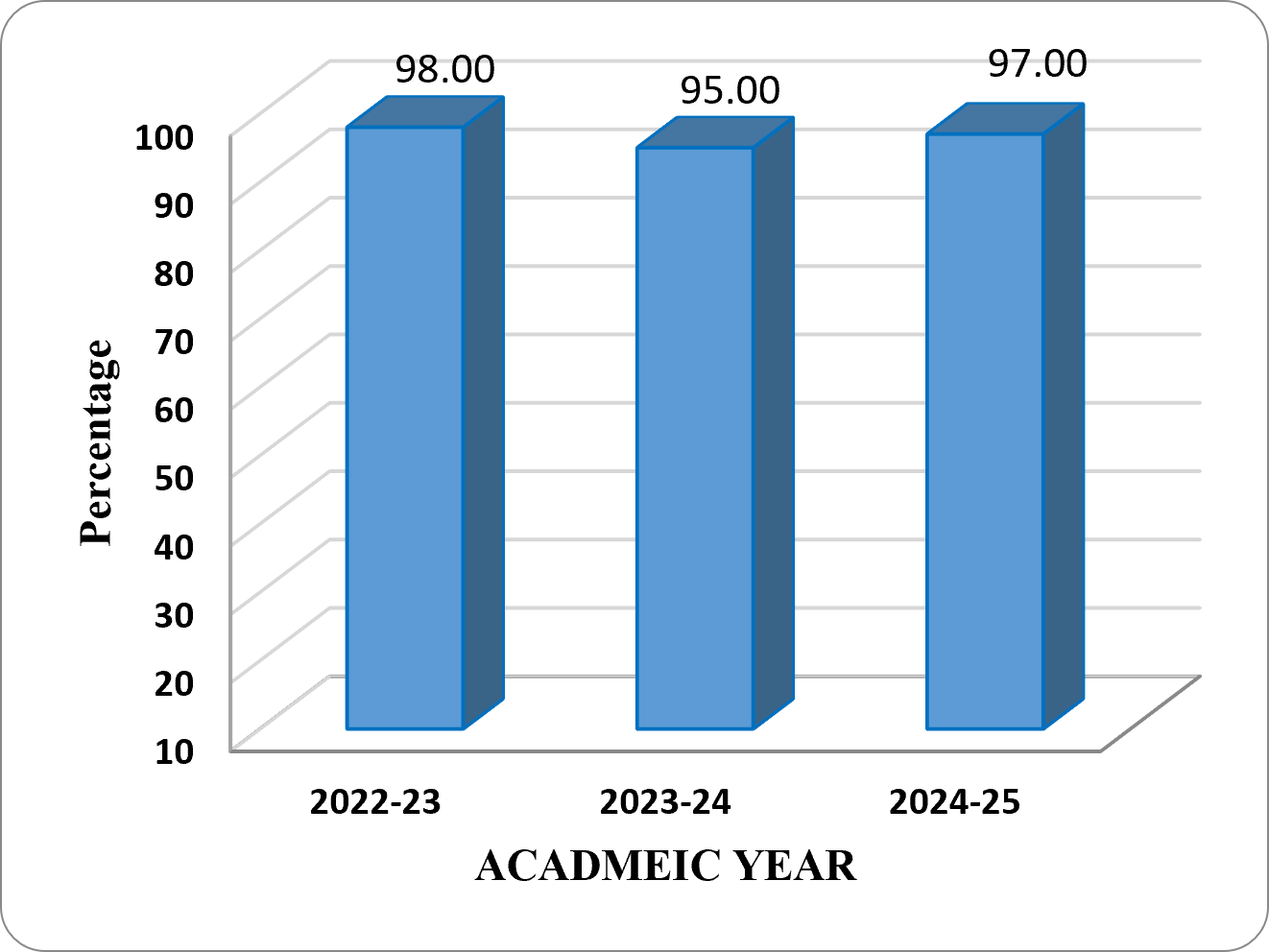 B.Com (Hons.) Pass Percentage