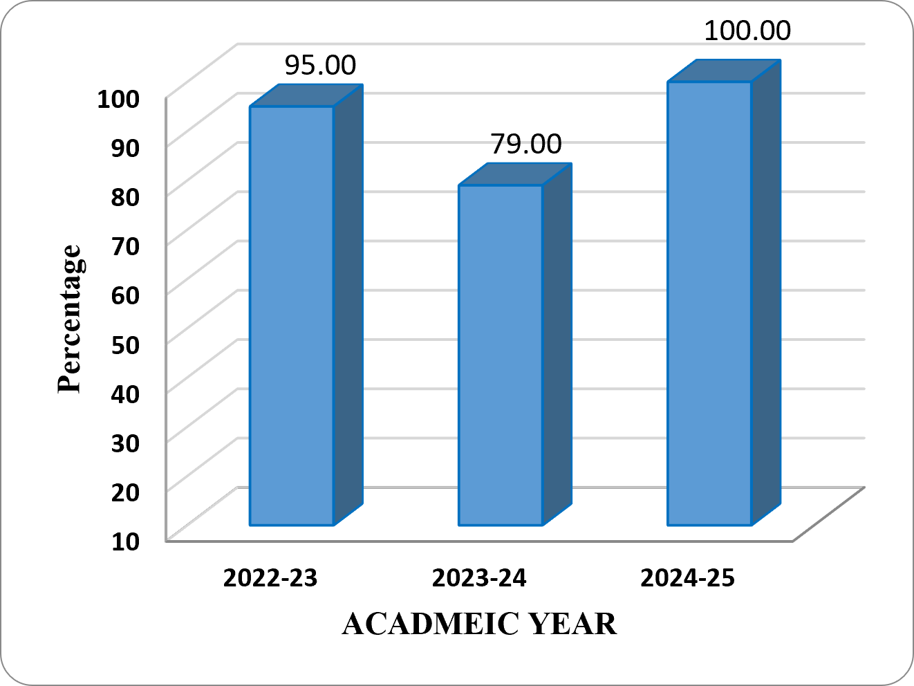 Pass Percentage of Students
