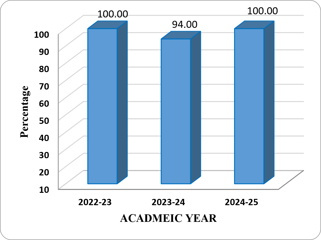 Pass Percentage of Students