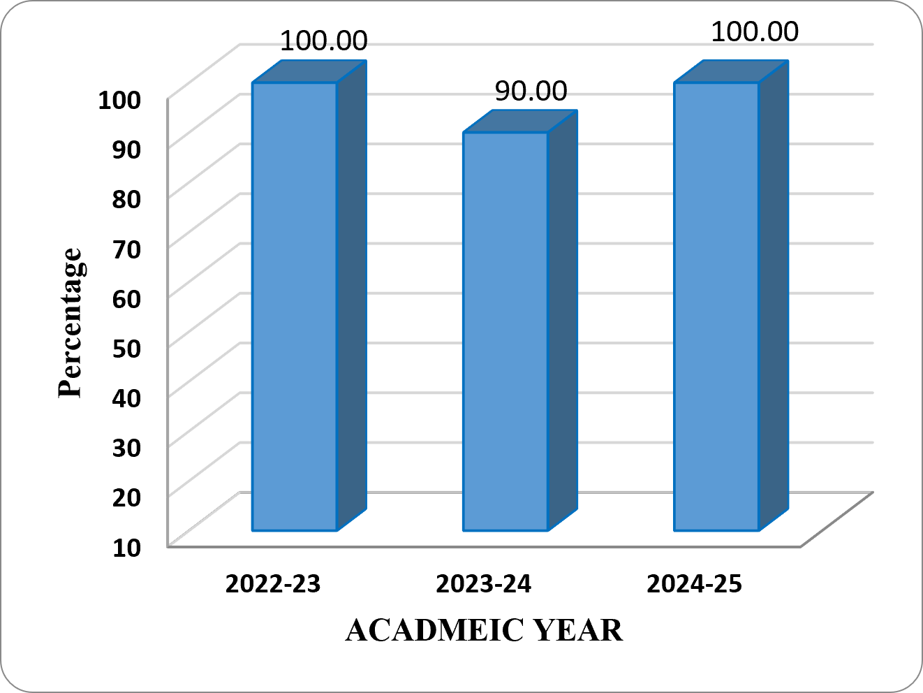 Pass Percentage of Students