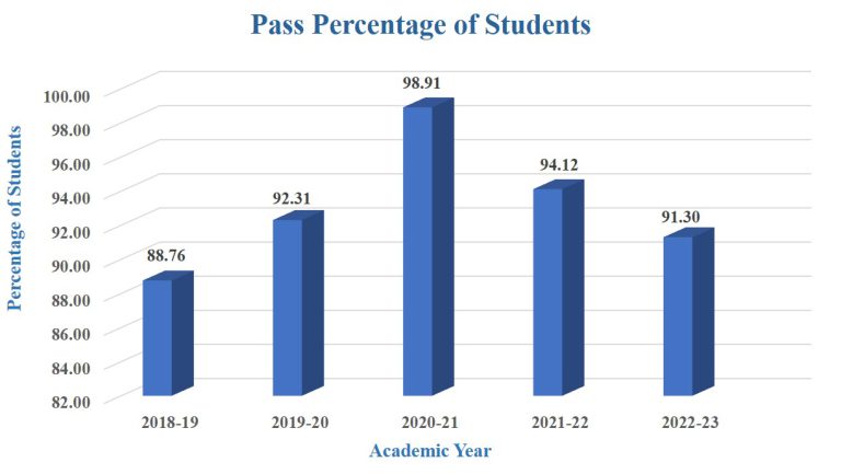 Pass Percentage of Students