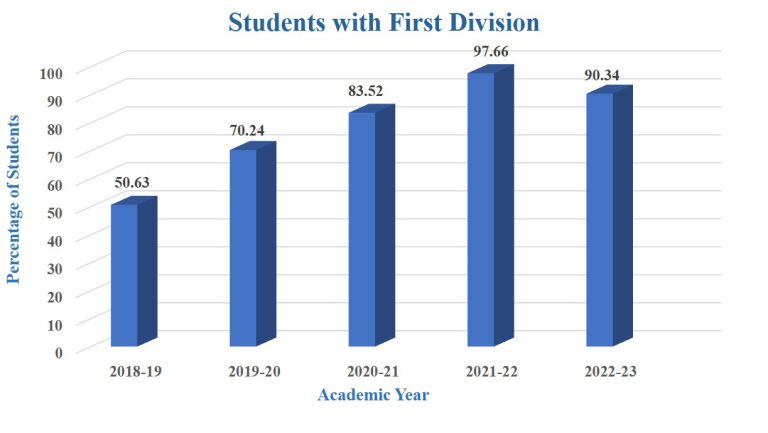 Students with First Division