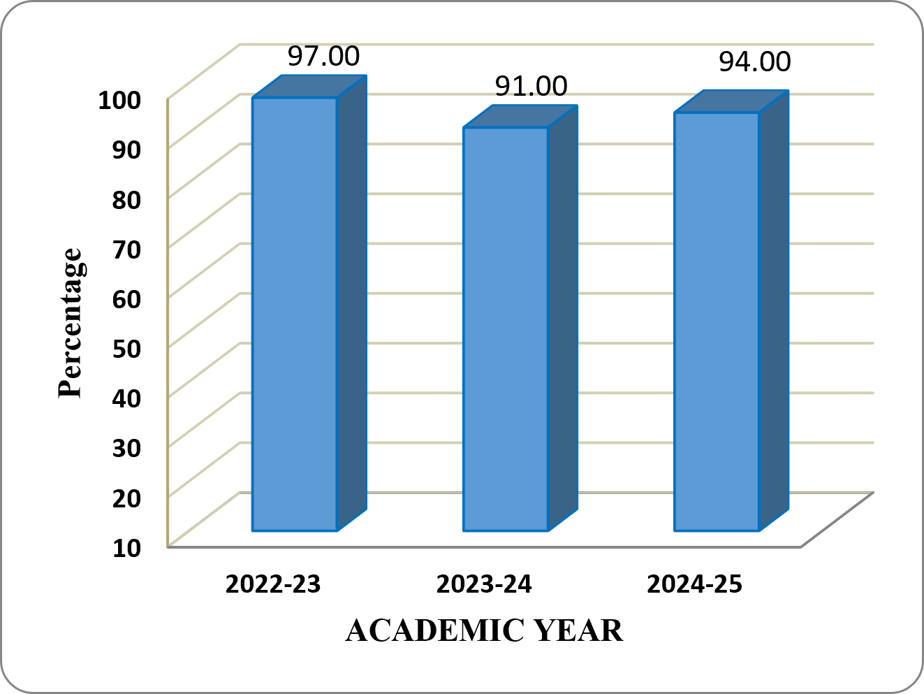 B.A. Programme Political Science Result Analysis