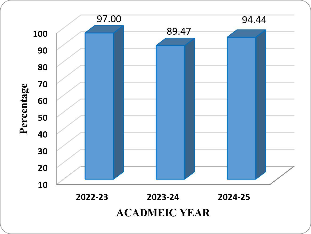 M.A. Political Science Result Analysis