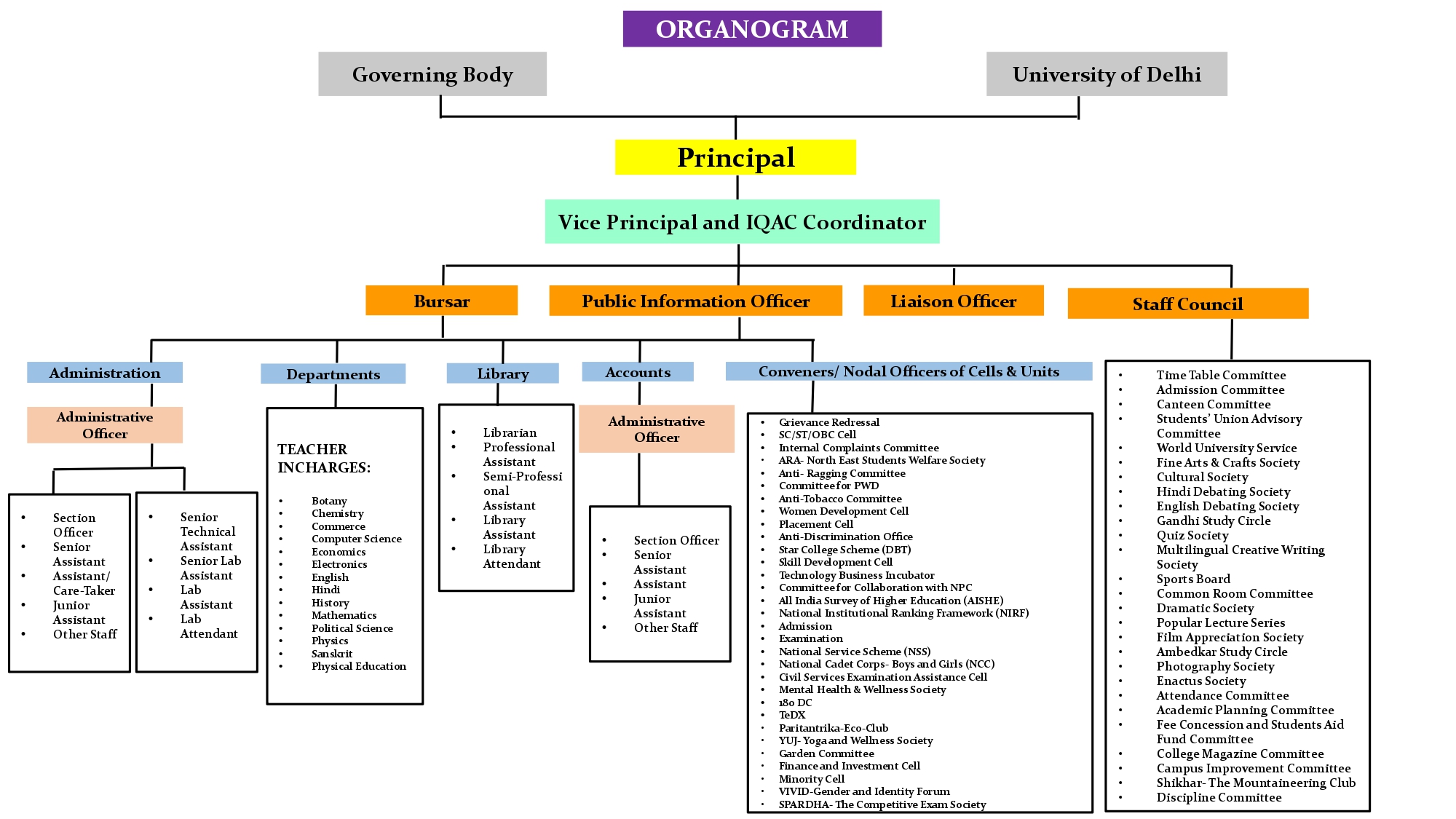 ARSD College Organogram